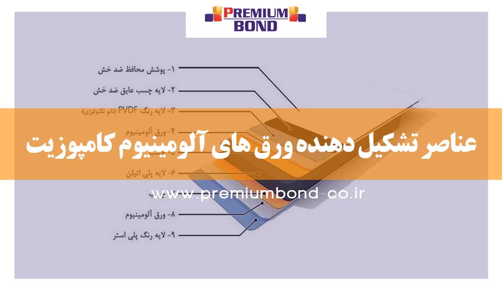 عناصر تشکیل دهنده ورق های آلومینیوم کامپوزیت